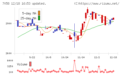 共栄セキュリティーサービスチャート