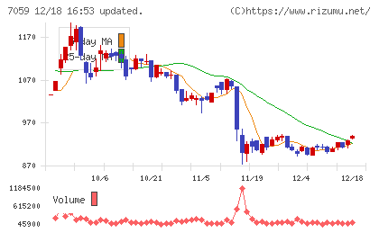 コプロ・ホールディングスチャート