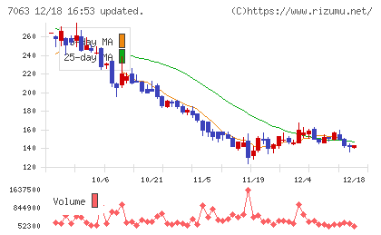 Ｂｉｒｄｍａｎチャート