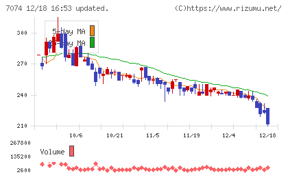 トゥエンティーフォーセブンホールディングスチャート