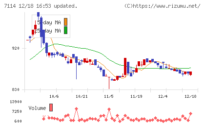 フーディソンチャート
