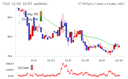ダイワ通信チャート