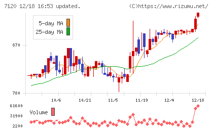 ＳＨＩＮＫＯチャート