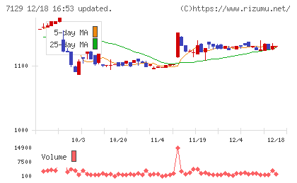 ミアヘルサホールディングスチャート