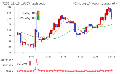 河西工業チャート