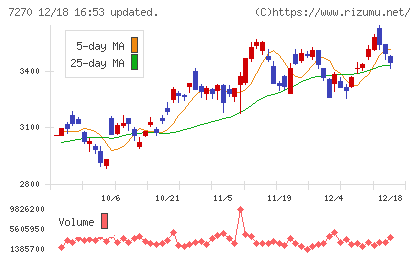 ＳＵＢＡＲＵチャート
