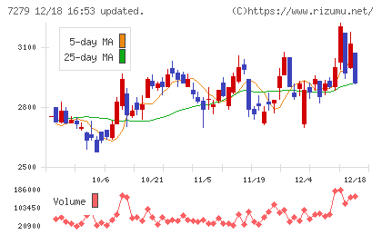 ハイレックスコーポレーションチャート