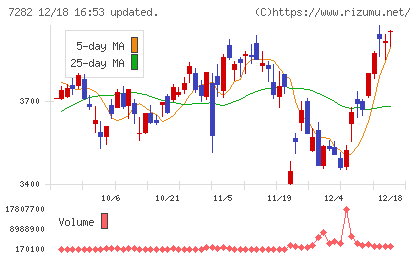 豊田合成チャート