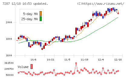 日本精機チャート