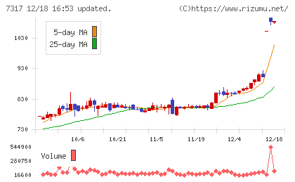 松屋アールアンドディチャート
