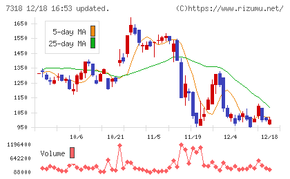 セレンディップ・ホールディングスチャート