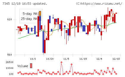 アイ・パートナーズフィナンシャルチャート
