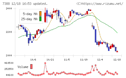 ＦＰパートナーチャート