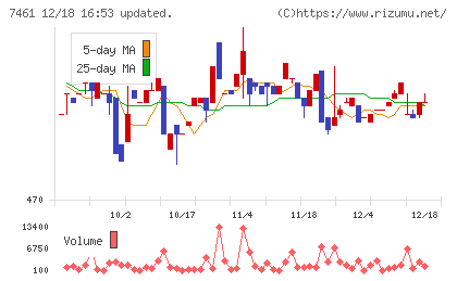 キムラチャート