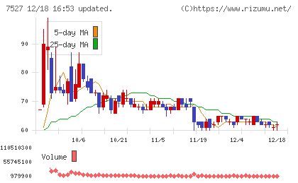 システムソフトチャート