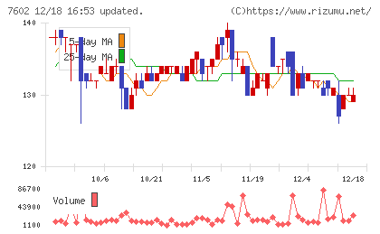 レダックスチャート