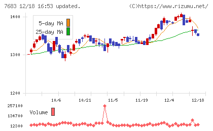 ダブルエーチャート