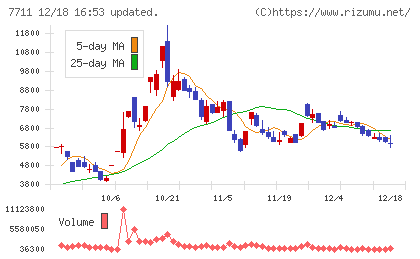 助川電気工業チャート