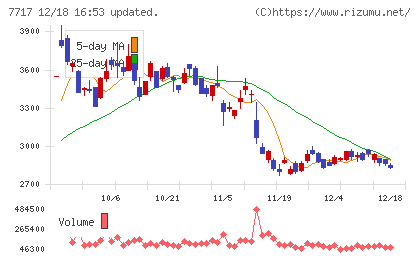 ブイ・テクノロジーチャート