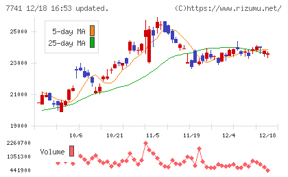 ＨＯＹＡチャート