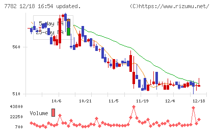 シンシアチャート