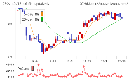 アミファチャート