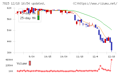 東京ボード工業チャート
