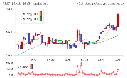 南海プライウッドチャート