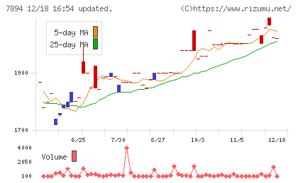 丸東産業チャート