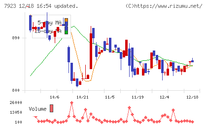 トーインチャート
