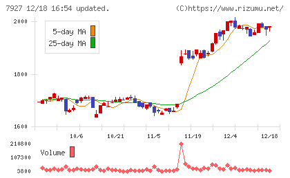 ムトー精工チャート