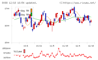 岩谷産業チャート