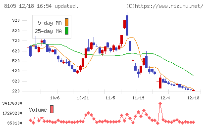 Ｂｉｔｃｏｉｎ　Ｊａｐａｎチャート