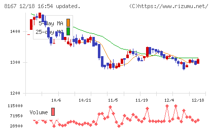 リテールパートナーズチャート