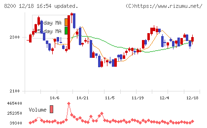 リンガーハットチャート