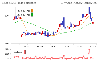 マルイチ産商チャート