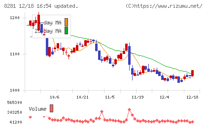 ゼビオホールディングスチャート