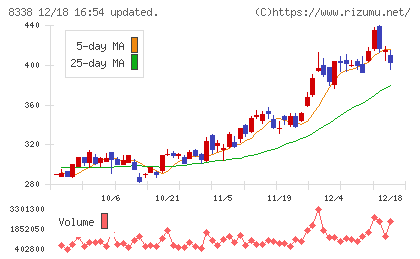 筑波銀行チャート