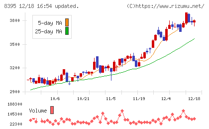 佐賀銀行チャート