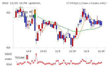 高知銀行チャート