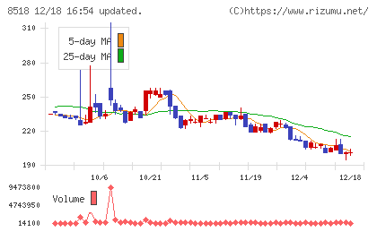 日本アジア投資チャート