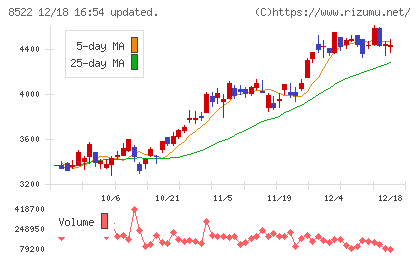 名古屋銀行チャート
