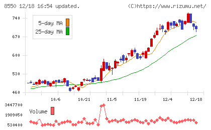 栃木銀行チャート
