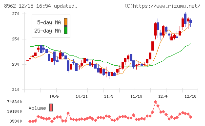 福島銀行チャート