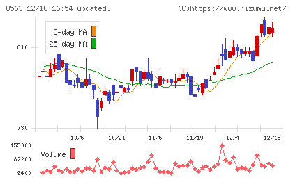 大東銀行チャート