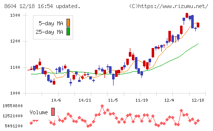 野村ホールディングスチャート