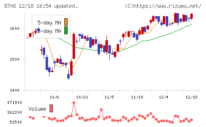 極東証券チャート