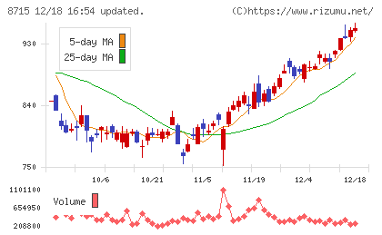 アニコム　ホールディングスチャート