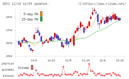 三井不動産チャート