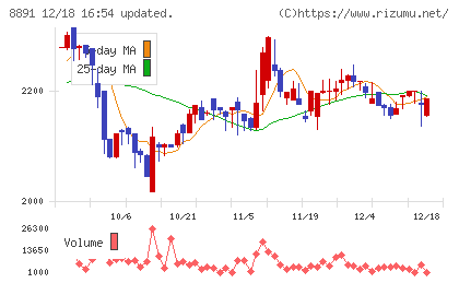 AMGホールディングスチャート